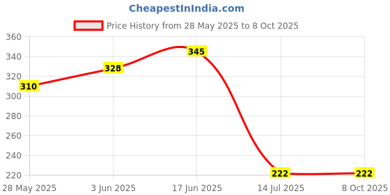 flipkart.com mayur öcich SUPERFLOW OVERHEAD SHOWER [125MM DIA] [512-A] WALL SHOWER [BATHROOM SHOWER] Fixed Mount mayur öcich Price History Graph from 28 May 2025 to 8 Oct 2025