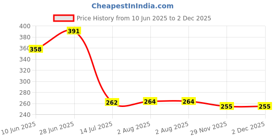 flipkart.com mayur öcich SUPERFLOW SHOWER W. ARM [120MM DIA] [512B] [BATHROOM SHOWER] SHOWER COMPLETE SET Fixed Mount mayur öcich Price History Graph from 10 Jun 2025 to 2 Dec 2025