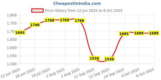flipkart.com mayur ocich WALL MIXER - BEND PIPE [HEAVY DUTY] WITH CLICK SOUND WATER DIVERSION TAPS FOR BATHROOM [SHOWER COMPLETE SET] bathroom mixer [SHOWER MIXER} Mixer Faucet mayur ocich Price History Graph from 12 Jun 2025 to 7 Oct 2025