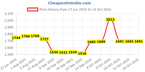 flipkart.com mayur öcich WALL MIXER (HEAVY DUTY) BEND PIPE FOR O.H. SHOWER ARRANGMENT (CLICK SOUND WATER DIVERSION CARTRIDGE) TAPS FOR BATHROOM [SHOWER COMPLETE SET] bathroom mixer [SHOWER MIXER} Mixer Faucet mayur öcich Price History Graph from 27 Jun 2025 to 13 Oct 2025
