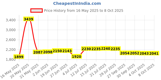 flipkart.com mayur ocich WALL MIXER - TELEPHONIC (HEAVY DUTY) WITH MULTI FLOW HAND SHOWER SET (CLICK SOUND WATER DIVERSION CARTRIDGE) TAPS FOR BATHROOM [SHOWER COMPLETE SET] bathroom mixer [SHOWER MIXER} Mixer Faucet mayur ocich Price History Graph from 16 May 2025 to 4 Oct 2025