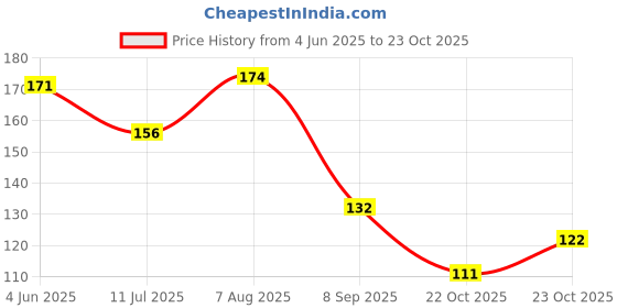 flipkart.com mayur Rose Without Gas Air Freshener 250 ml Spray mayur Price History Graph from 4 Jun 2025 to 22 Oct 2025