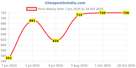 flipkart.com mayur Samurai - 6 Bottled Water Dispenser mayur Price History Graph from 7 Jun 2025 to 18 Oct 2025