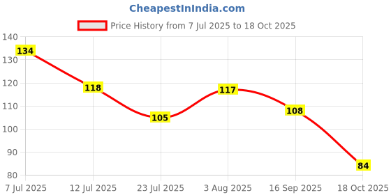 flipkart.com mayur White Flower Without Gas Air Freshner 250 ml Spray mayur Price History Graph from 7 Jul 2025 to 18 Oct 2025