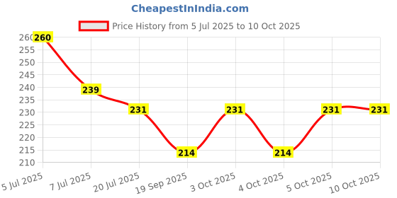 flipkart.com mayura PC001 Pillar Cock Wash Basin Tap 15mm Inlet Foam Flow crystal Handle Multicolor Pillar Tap Faucet mayura Price History Graph from 5 Jul 2025 to 10 Oct 2025