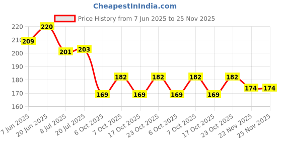 flipkart.com mayura SAWMT01 Washing Machine Single Adapter Nozzle Cock (Pack of-1) Bib Tap Faucet mayura Price History Graph from 7 Jun 2025 to 24 Nov 2025