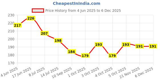 flipkart.com mayura Washing Machine Tap 3 Adapter in 1 Bib Tap Bib Tap Faucet mayura Price History Graph from 4 Jun 2025 to 5 Dec 2025