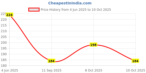 flipkart.com mayuri 1000 ml Cooking Oil Dispenser mayuri Price History Graph from 4 Jun 2025 to 10 Oct 2025