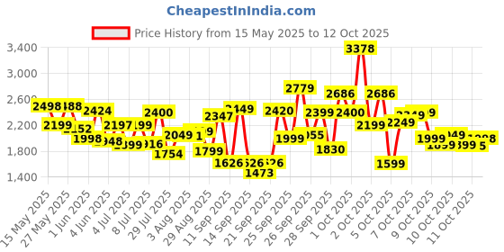 flipkart.com mayuri creations 4K WiFi Dual Camera Drone for Adults & Kids with 2 Batteries and Toy Drone mayuri creations Price History Graph from 15 May 2025 to 12 Oct 2025