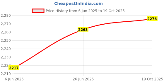 flipkart.com mayuri creations E 88 Drone Drone mayuri creations Price History Graph from 6 Jun 2025 to 19 Oct 2025
