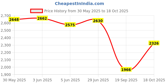 flipkart.com mayuri creations E88 4K WiFi Dual Camera Drone for Adults & Kids Batteries and Toy Drone Drone mayuri creations Price History Graph from 30 May 2025 to 18 Oct 2025