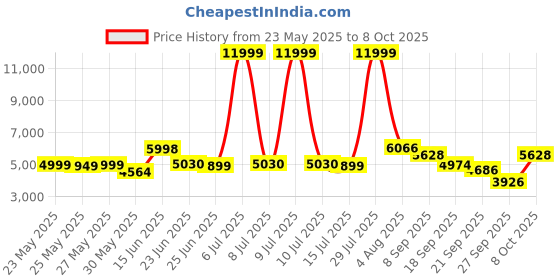 flipkart.com mayuri creations M3 MAX 4K WiFi FPV Drone | 1080P HD Dual Cam | Foldable RC | Alt Hold | Auto RTN Drone mayuri creations Price History Graph from 23 May 2025 to 8 Oct 2025