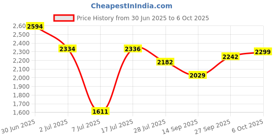flipkart.com mayuri creations toys Drone with HQ WiFi Camera For Kids, Fpv Live Video Rc,Wifi Drone Camera Drone mayuri creations Price History Graph from 30 Jun 2025 to 6 Oct 2025