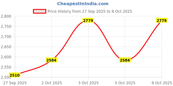 flipkart.com mayuri Drone 4k HD foldable With Camera HD 720p Live Video_a27 Drone mayuri Price History Graph from 27 Sep 2025 to 8 Oct 2025