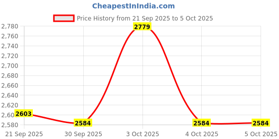 flipkart.com mayuri Drone WiFi Camera Drone Remote Control Quadcopter 360 Flip Stunt Drone1 Drone mayuri Price History Graph from 21 Sep 2025 to 4 Oct 2025