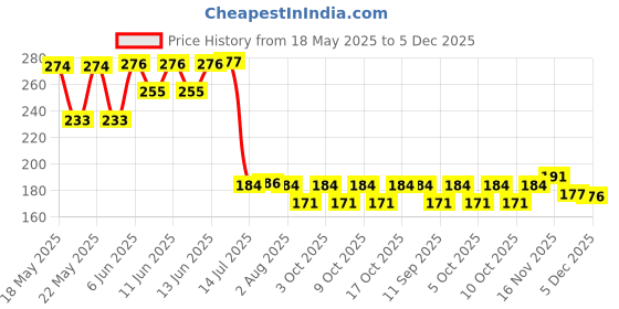 flipkart.com mayuries 980 ml Cooking Oil Dispenser mayuries Price History Graph from 18 May 2025 to 5 Dec 2025