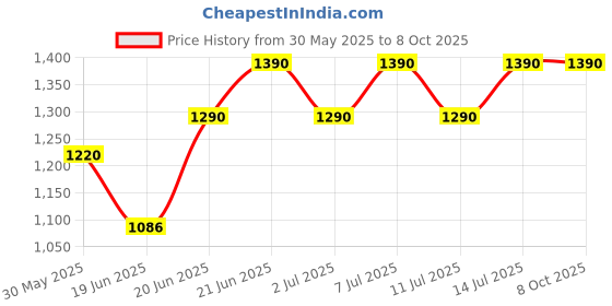 flipkart.com mayurlightse Tree Floor Lamp mayurlightse Price History Graph from 30 May 2025 to 8 Oct 2025