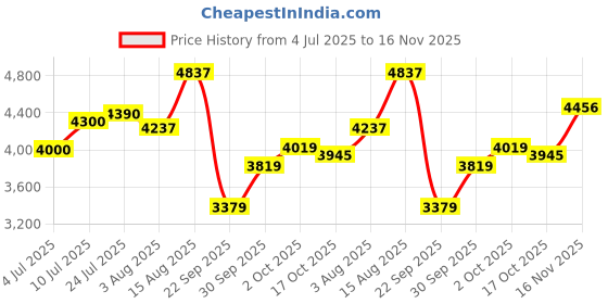 flipkart.com puma Mayze Wedge Sneakers For Women puma Price History Graph from 4 Jul 2025 to 16 Nov 2025
