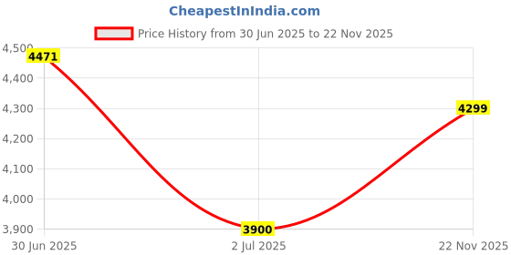 flipkart.com puma Mayze Wedge Wns Sneakers For Women puma Price History Graph from 30 Jun 2025 to 22 Nov 2025