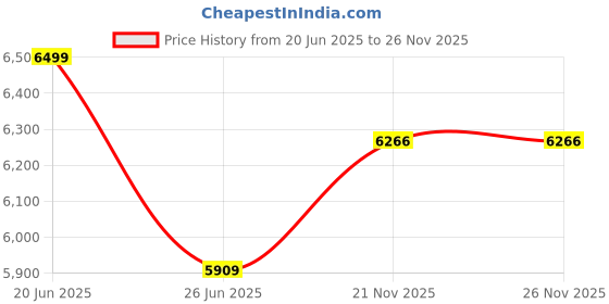 flipkart.com urban terrain Maza Cycles For Men with Cycling Event & Ride Tracking App 26 T (inch) Road Cycle urban terrain Price History Graph from 20 Jun 2025 to 26 Nov 2025