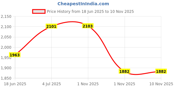 flipkart.com Mazagon GoPro Action camera GoPro Action Camera 4k20MP Wifi 30M Waterproof Action Camera Sports DV Camcorder Sports and Action Camera Price History Graph from 18 Jun 2025 to 9 Nov 2025