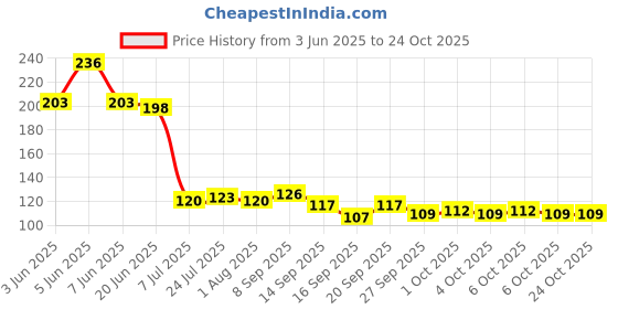 flipkart.com mazak 1000 ml Cooking Oil Dispenser Set mazak Price History Graph from 3 Jun 2025 to 24 Oct 2025