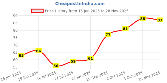flipkart.com mazak Wall Mount Router Stand Set top Box Stand Setup Box Shelves Remote Holder Plastic Wall Shelf mazak Price History Graph from 15 Jun 2025 to 28 Nov 2025