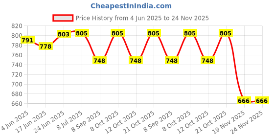 flipkart.com mazaya Antique 3 Light Borakha Fitting Chandelier Ceiling Pendant Light Chandelier Ceiling Lamp mazaya Price History Graph from 4 Jun 2025 to 24 Nov 2025