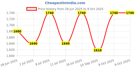flipkart.com mazaya Chandelier Ceiling Lamp Chandelier Ceiling Lamp mazaya Price History Graph from 28 Jun 2025 to 8 Oct 2025