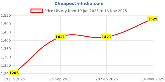 flipkart.com mazaya crystal Black Gold metal polish 300mm chandelier hanging ceiling pendant Light Chandelier Ceiling Lamp mazaya Price History Graph from 19 Jun 2025 to 16 Nov 2025