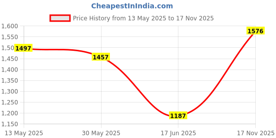 flipkart.com mazaya Crystal Gold polish metal 300mm chandelier hanging ceiling pendant jhoomer Chandelier Ceiling Lamp mazaya Price History Graph from 13 May 2025 to 17 Nov 2025