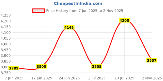 flipkart.com mazaya crystal Gold polish metal 600mm chandelier hanging ceiling pendant jhoomer Chandelier Ceiling Lamp mazaya Price History Graph from 7 Jun 2025 to 2 Nov 2025