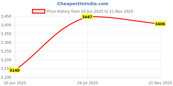 flipkart.com mazaya Modern Black Gold 500mm Jhumar Hanging Light Chandelier Ceiling Lamp Ceiling Light Ceiling Lamp mazaya Price History Graph from 20 Jun 2025 to 21 Nov 2025