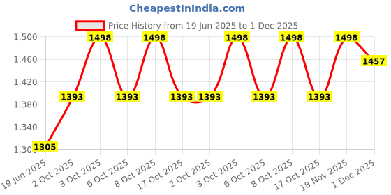flipkart.com mazaya Modern S4 Crystal 300mm Jhumar Hanging Light Chandelier Ceiling Lamp Ceiling Light Ceiling Lamp mazaya Price History Graph from 19 Jun 2025 to 1 Dec 2025