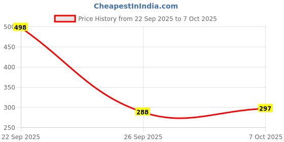 flipkart.com mazaya Uplight Wall Lamp Without Bulb mazaya Price History Graph from 22 Sep 2025 to 7 Oct 2025