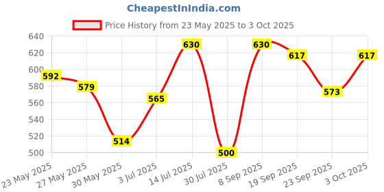 flipkart.com mazaya Wallchiere Wall Lamp Without Bulb mazaya Price History Graph from 23 May 2025 to 3 Oct 2025