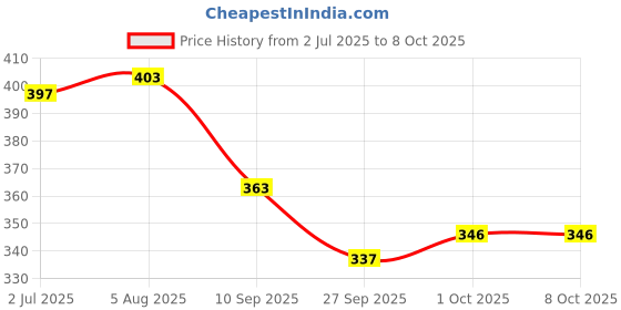 flipkart.com mazaya Wallchiere Wall Lamp Without Bulb mazaya Price History Graph from 2 Jul 2025 to 7 Oct 2025