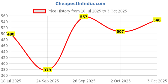 flipkart.com mazaya Wallchiere Wall Lamp Without Bulb mazaya Price History Graph from 18 Jul 2025 to 3 Oct 2025