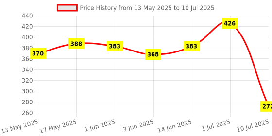 flipkart.com waterman Maze 4"X4" SS 304 Grade Rain Shower Head Square Fixed Mount waterman Price History Graph from 13 May 2025 to 10 Jul 2025
