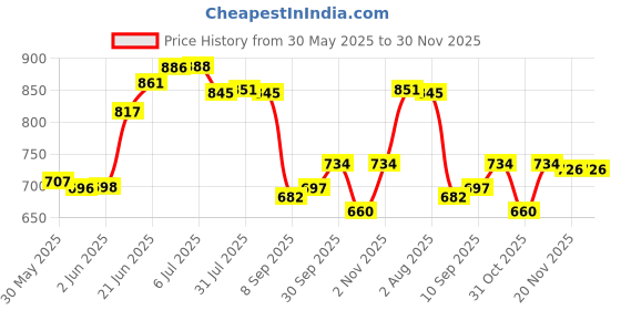flipkart.com waterman Maze 8"X8" SS 304 Grade Rain Shower Head Square Fixed Mount waterman Price History Graph from 30 May 2025 to 30 Nov 2025