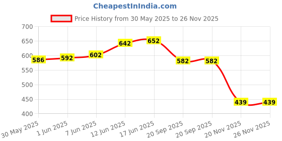 flipkart.com bwogue Maze Ball 3D Gravity Cube, Memory Sequential Ball, Maze Puzzle Toy Gift for Kids bwogue Price History Graph from 30 May 2025 to 26 Nov 2025
