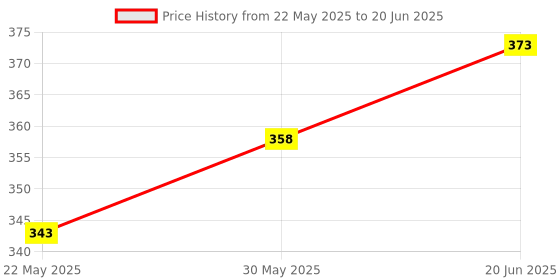 flipkart.com toodles Maze Game Board Game Ball in a Maze Puzzle Toys toodles Price History Graph from 22 May 2025 to 20 Jun 2025