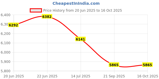 flipkart.com jaquar Maze Overhead Shower 240X240Mm Square - Metal, Silver, Brushed Fixed Mount jaquar Price History Graph from 20 Jun 2025 to 16 Oct 2025