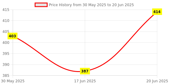flipkart.com plus shine Maze Puzzle Learning Math Calculation Board Number Counting Calculator Board plus shine Price History Graph from 30 May 2025 to 20 Jun 2025