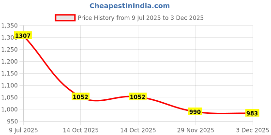 flipkart.com gold bell Maze Rain Shower Head with 12inch "S-Type" Arm -Pack of 2 Shower Head Fixed Mount gold bell Price History Graph from 9 Jul 2025 to 3 Dec 2025