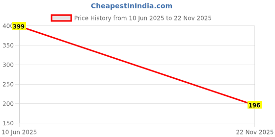 flipkart.com mazedar play Lamborghini Car Toy – Drift King Remote Control Racing Car mazedar play Price History Graph from 10 Jun 2025 to 22 Nov 2025