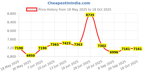 flipkart.com mrc executive chairs Mazejute Ergonomic High Back Office Chair With Lumber Support, Sweat free fabric Jute, Leatherette Office Executive Chair mrc executive chairs Price History Graph from 18 May 2025 to 18 Oct 2025
