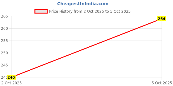 flipkart.com mazhalaiyar Fast Push Pop Light & Sound – Musical Pack 1 mazhalaiyar Price History Graph from 2 Oct 2025 to 5 Oct 2025