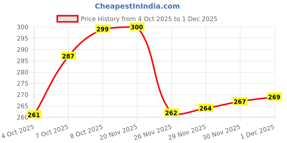 flipkart.com mazhalaiyar Mini Fighter Jets Set for Kids | Push and Go Pack 4 mazhalaiyar Price History Graph from 4 Oct 2025 to 1 Dec 2025
