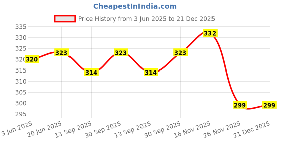 flipkart.com mazie Women Regular Fit Solid Curved Collar Casual Shirt mazie Price History Graph from 3 Jun 2025 to 21 Dec 2025